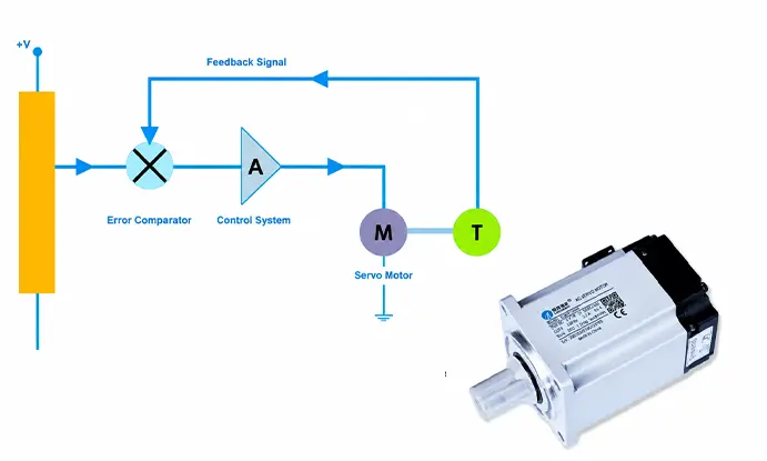 Driven by servo motor